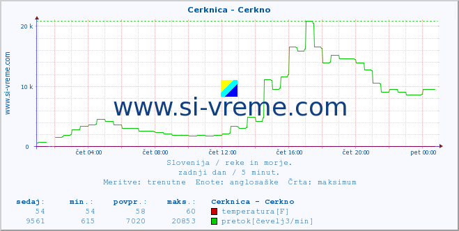 POVPREČJE :: Cerknica - Cerkno :: temperatura | pretok | višina :: zadnji dan / 5 minut.