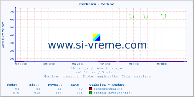 POVPREČJE :: Cerknica - Cerkno :: temperatura | pretok | višina :: zadnji dan / 5 minut.