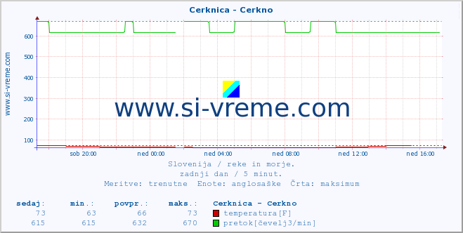 POVPREČJE :: Cerknica - Cerkno :: temperatura | pretok | višina :: zadnji dan / 5 minut.