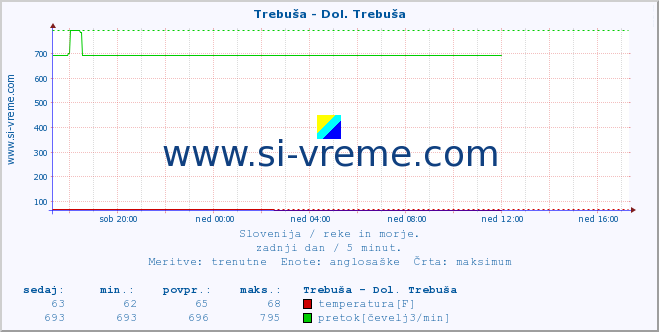 POVPREČJE :: Trebuša - Dol. Trebuša :: temperatura | pretok | višina :: zadnji dan / 5 minut.