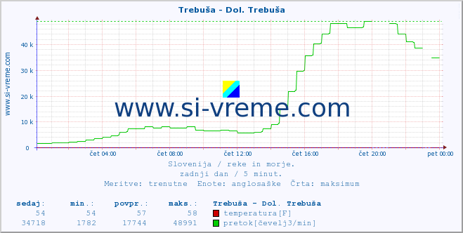 POVPREČJE :: Trebuša - Dol. Trebuša :: temperatura | pretok | višina :: zadnji dan / 5 minut.