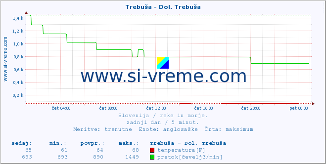 POVPREČJE :: Trebuša - Dol. Trebuša :: temperatura | pretok | višina :: zadnji dan / 5 minut.