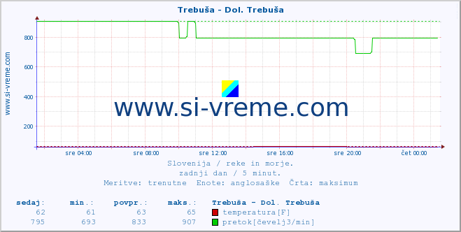 POVPREČJE :: Trebuša - Dol. Trebuša :: temperatura | pretok | višina :: zadnji dan / 5 minut.