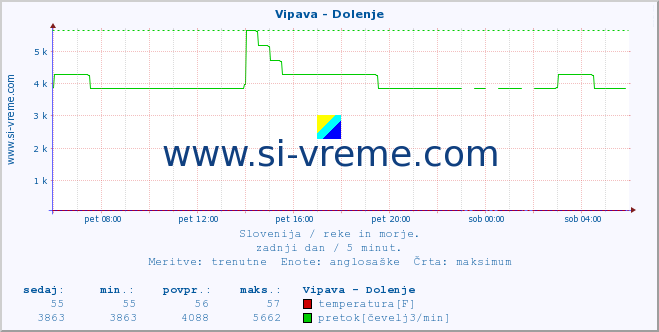 POVPREČJE :: Vipava - Dolenje :: temperatura | pretok | višina :: zadnji dan / 5 minut.