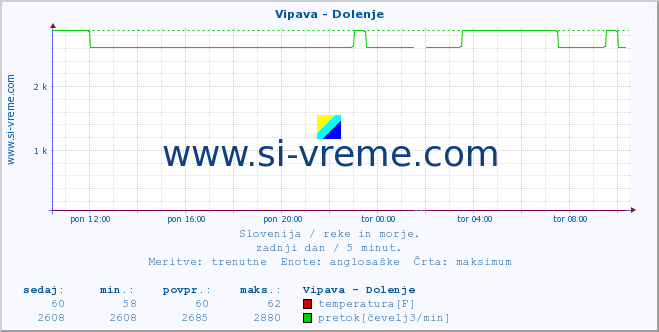 POVPREČJE :: Vipava - Dolenje :: temperatura | pretok | višina :: zadnji dan / 5 minut.