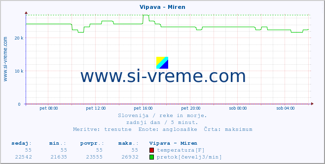 POVPREČJE :: Vipava - Miren :: temperatura | pretok | višina :: zadnji dan / 5 minut.