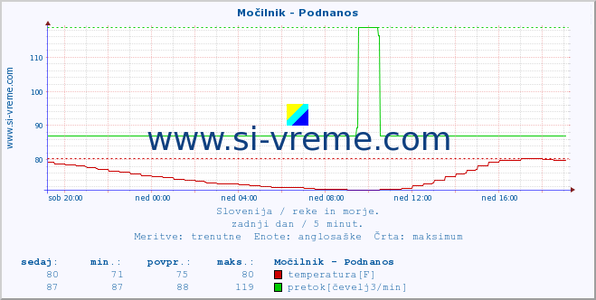 POVPREČJE :: Močilnik - Podnanos :: temperatura | pretok | višina :: zadnji dan / 5 minut.