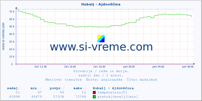 POVPREČJE :: Hubelj - Ajdovščina :: temperatura | pretok | višina :: zadnji dan / 5 minut.