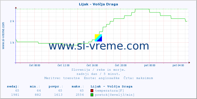 POVPREČJE :: Lijak - Volčja Draga :: temperatura | pretok | višina :: zadnji dan / 5 minut.