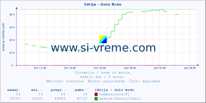 POVPREČJE :: Idrija - Golo Brdo :: temperatura | pretok | višina :: zadnji dan / 5 minut.