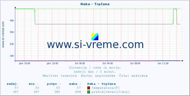 POVPREČJE :: Reka - Trpčane :: temperatura | pretok | višina :: zadnji dan / 5 minut.