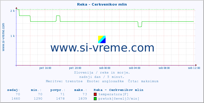 POVPREČJE :: Reka - Cerkvenikov mlin :: temperatura | pretok | višina :: zadnji dan / 5 minut.