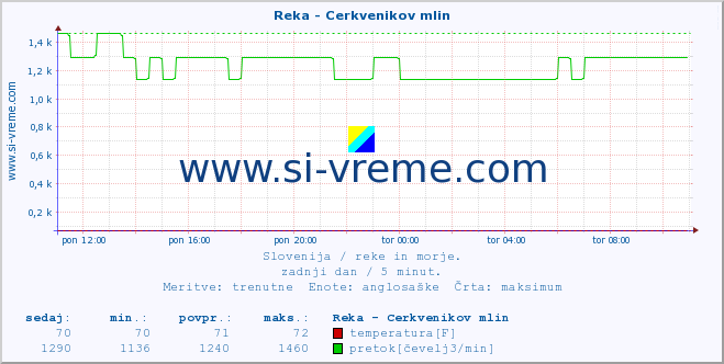 POVPREČJE :: Reka - Cerkvenikov mlin :: temperatura | pretok | višina :: zadnji dan / 5 minut.