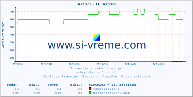 POVPREČJE :: Bistrica - Il. Bistrica :: temperatura | pretok | višina :: zadnji dan / 5 minut.