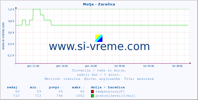 POVPREČJE :: Molja - Zarečica :: temperatura | pretok | višina :: zadnji dan / 5 minut.