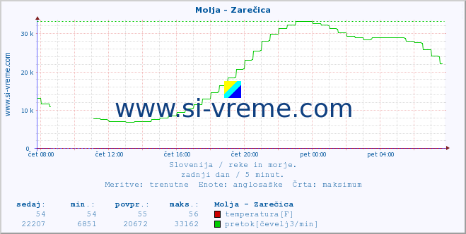 POVPREČJE :: Molja - Zarečica :: temperatura | pretok | višina :: zadnji dan / 5 minut.