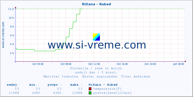 POVPREČJE :: Rižana - Kubed :: temperatura | pretok | višina :: zadnji dan / 5 minut.