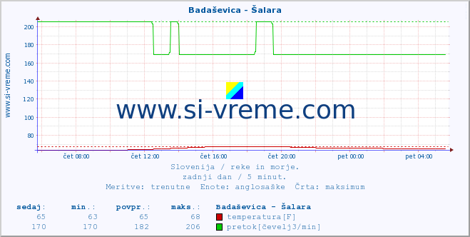 POVPREČJE :: Badaševica - Šalara :: temperatura | pretok | višina :: zadnji dan / 5 minut.