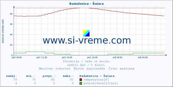 POVPREČJE :: Badaševica - Šalara :: temperatura | pretok | višina :: zadnji dan / 5 minut.