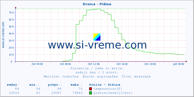 POVPREČJE :: Drnica - Pišine :: temperatura | pretok | višina :: zadnji dan / 5 minut.