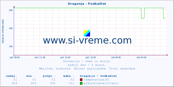 POVPREČJE :: Dragonja - Podkaštel :: temperatura | pretok | višina :: zadnji dan / 5 minut.