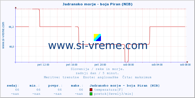 POVPREČJE :: Jadransko morje - boja Piran (NIB) :: temperatura | pretok | višina :: zadnji dan / 5 minut.