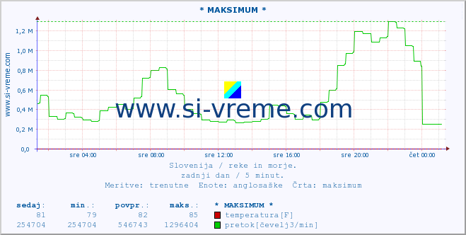 POVPREČJE :: * MAKSIMUM * :: temperatura | pretok | višina :: zadnji dan / 5 minut.