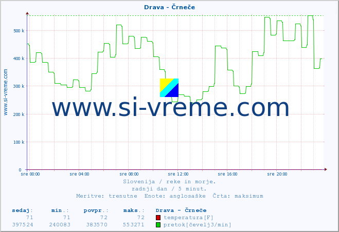 POVPREČJE :: Drava - Črneče :: temperatura | pretok | višina :: zadnji dan / 5 minut.