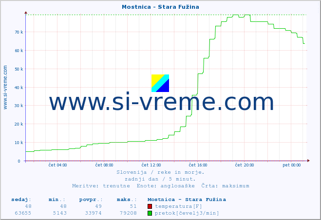 POVPREČJE :: Mostnica - Stara Fužina :: temperatura | pretok | višina :: zadnji dan / 5 minut.