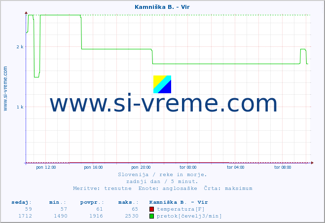 POVPREČJE :: Kamniška B. - Vir :: temperatura | pretok | višina :: zadnji dan / 5 minut.