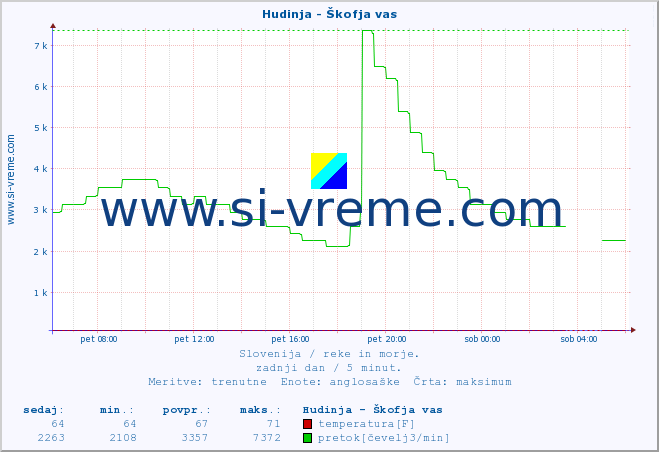 POVPREČJE :: Hudinja - Škofja vas :: temperatura | pretok | višina :: zadnji dan / 5 minut.