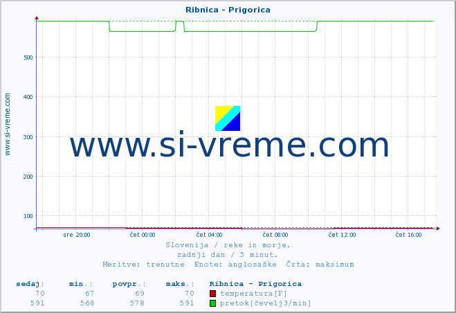 POVPREČJE :: Ribnica - Prigorica :: temperatura | pretok | višina :: zadnji dan / 5 minut.