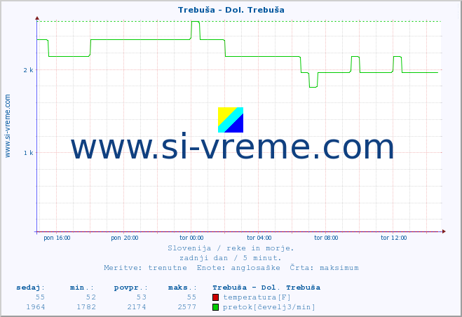 POVPREČJE :: Trebuša - Dol. Trebuša :: temperatura | pretok | višina :: zadnji dan / 5 minut.