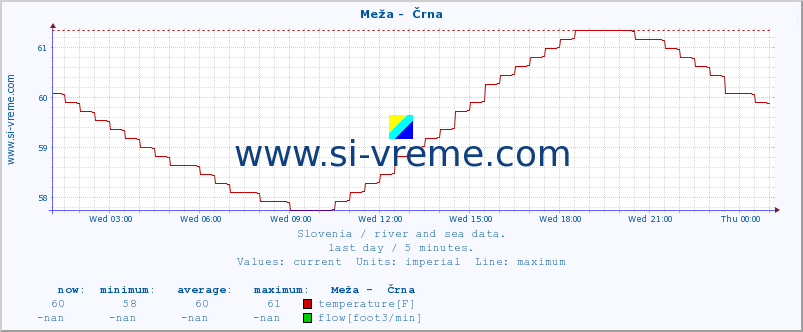  :: Meža -  Črna :: temperature | flow | height :: last day / 5 minutes.