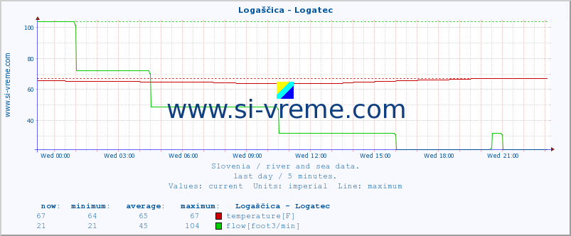  :: Logaščica - Logatec :: temperature | flow | height :: last day / 5 minutes.