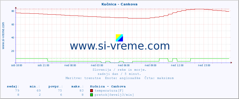 POVPREČJE :: Kučnica - Cankova :: temperatura | pretok | višina :: zadnji dan / 5 minut.