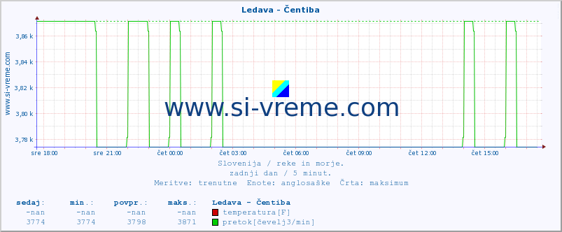 POVPREČJE :: Ledava - Čentiba :: temperatura | pretok | višina :: zadnji dan / 5 minut.