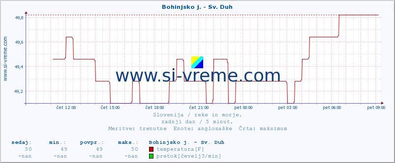 POVPREČJE :: Bohinjsko j. - Sv. Duh :: temperatura | pretok | višina :: zadnji dan / 5 minut.