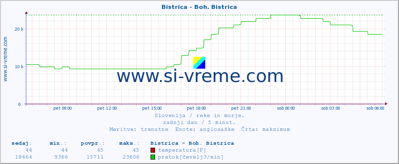 POVPREČJE :: Bistrica - Boh. Bistrica :: temperatura | pretok | višina :: zadnji dan / 5 minut.