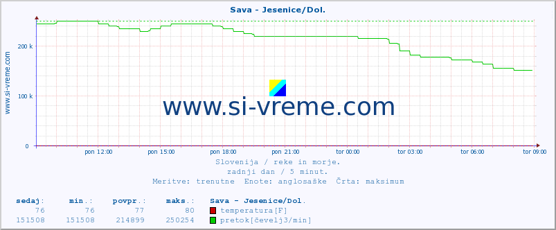 POVPREČJE :: Sava - Jesenice/Dol. :: temperatura | pretok | višina :: zadnji dan / 5 minut.