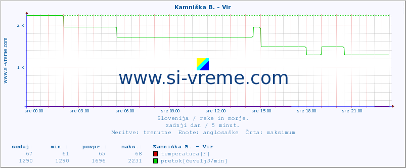 POVPREČJE :: Kamniška B. - Vir :: temperatura | pretok | višina :: zadnji dan / 5 minut.