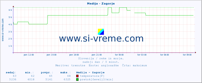 POVPREČJE :: Medija - Zagorje :: temperatura | pretok | višina :: zadnji dan / 5 minut.