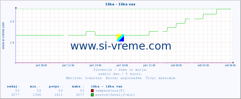 POVPREČJE :: Iška - Iška vas :: temperatura | pretok | višina :: zadnji dan / 5 minut.