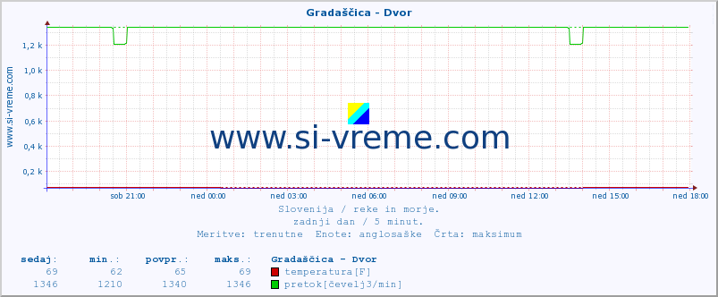 POVPREČJE :: Gradaščica - Dvor :: temperatura | pretok | višina :: zadnji dan / 5 minut.