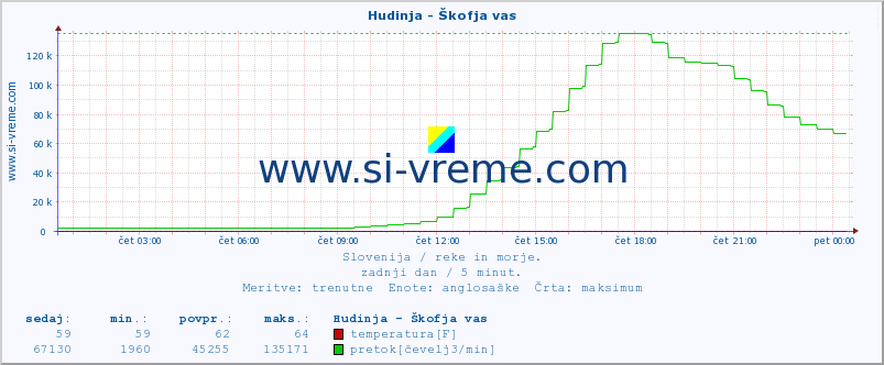 POVPREČJE :: Hudinja - Škofja vas :: temperatura | pretok | višina :: zadnji dan / 5 minut.