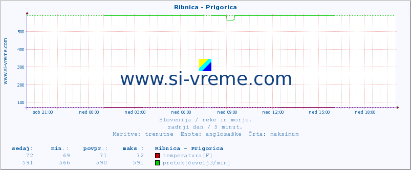 POVPREČJE :: Ribnica - Prigorica :: temperatura | pretok | višina :: zadnji dan / 5 minut.