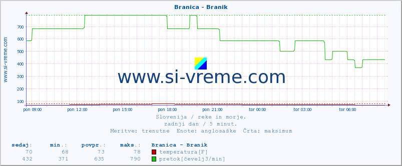 POVPREČJE :: Branica - Branik :: temperatura | pretok | višina :: zadnji dan / 5 minut.