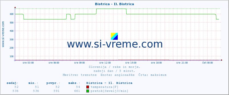 POVPREČJE :: Bistrica - Il. Bistrica :: temperatura | pretok | višina :: zadnji dan / 5 minut.