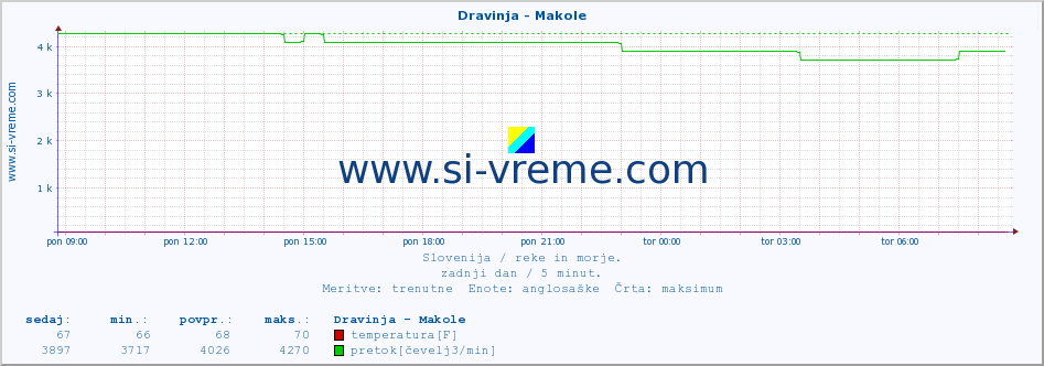 POVPREČJE :: Dravinja - Makole :: temperatura | pretok | višina :: zadnji dan / 5 minut.