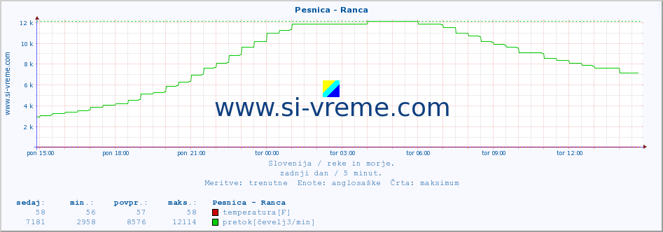 POVPREČJE :: Pesnica - Ranca :: temperatura | pretok | višina :: zadnji dan / 5 minut.